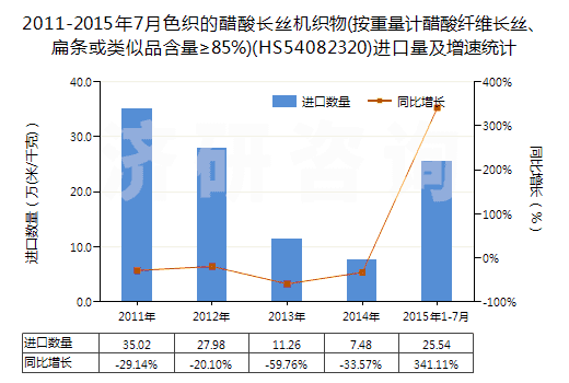 2011-2015年7月色織的醋酸長(zhǎng)絲機(jī)織物(按重量計(jì)醋酸纖維長(zhǎng)絲、扁條或類(lèi)似品含量≥85%)(HS54082320)進(jìn)口量及增速統(tǒng)計(jì)